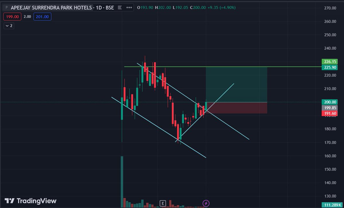 stocktrader08's tweet photo. Swing Stock for 2/Apr/24

1. Apeejay Surrendra @ 200 Rs Target: 225 Rs 
2. Man Industries @ 380 Rs T1: 450 Rs

👉Follow karo aur swing stock jaana ke liye.
 Telegram: https://t.co/ryKluVLv6i

#Apeejaystock #hotelstock #resortstock #manindustries #breakoutstock #manstock #adani https://t.co/GjHfJJqqWS