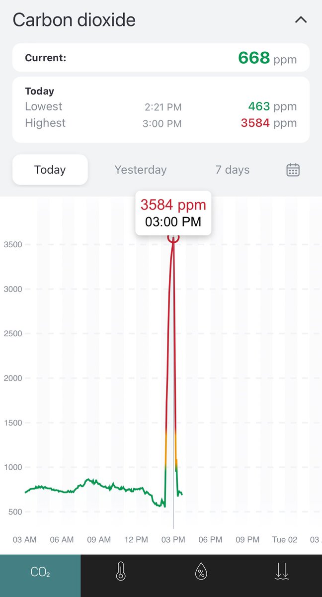 Just when I think I can’t be surprised anymore, my highest CO2 reading EVER… 3,574 ppm on @airthings and 3,584 ppm on @aranet_home At the *pediatrician’s* office. So no, people can’t get healthcare safely even in 2024.