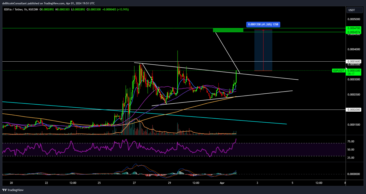 #ISSP $ISSP pumping out of the equilibrium with volume. Target +41% from here.