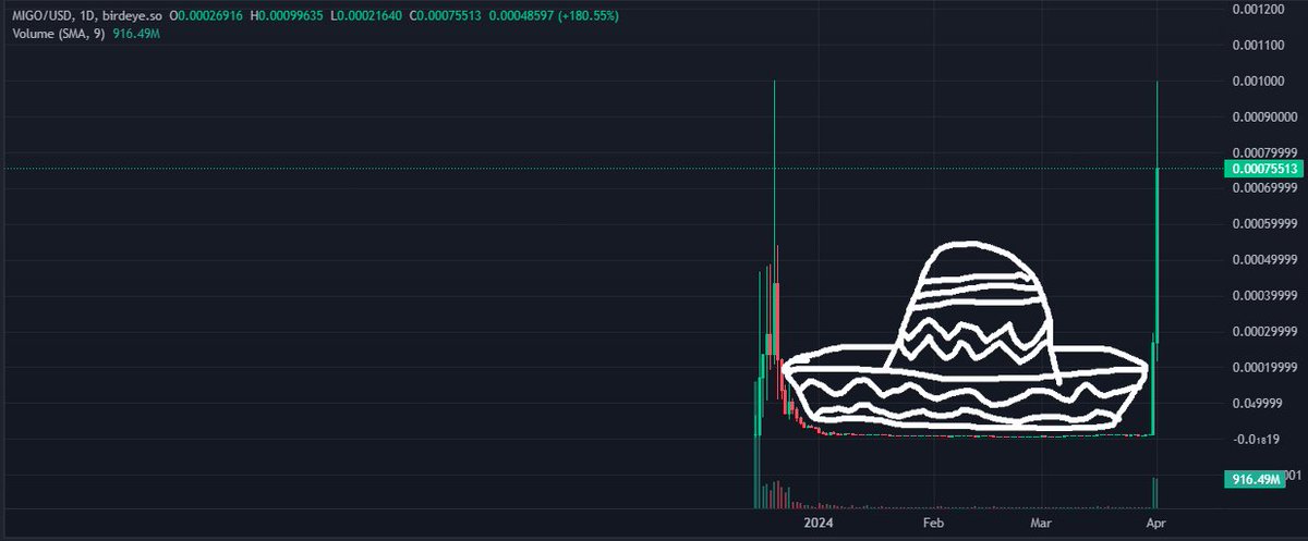 MigoConSol's tweet image. $MIGO sombrero pattern forming 
¡Arriba!