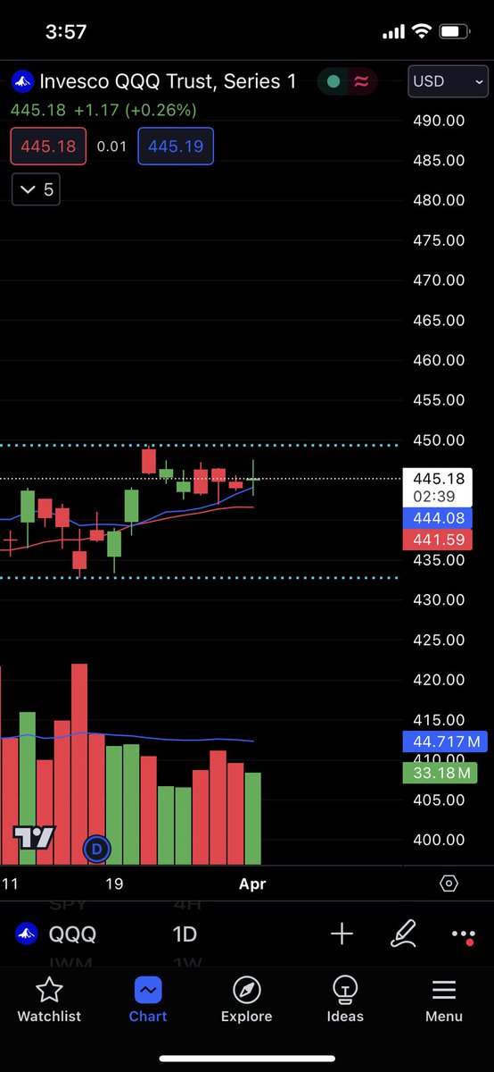 Tried to trim a position to get filled in this consolidation a few minutes ago but missed the break

swinginn

In $qqq 450c april 19th
