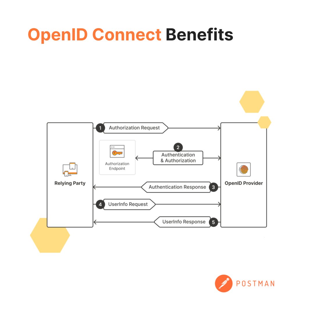 getpostman's tweet image. OpenID Connect makes it possible to authenticate users using #OAuth 2.0. What are some benefits of working with #openidconnect 🏆 🚀 ?

1. Single Sign-On (SSO)
2. Security
3. Reduced friction
4. Up-to-date information

Learn more: blog.postman.com/what-is-openid…