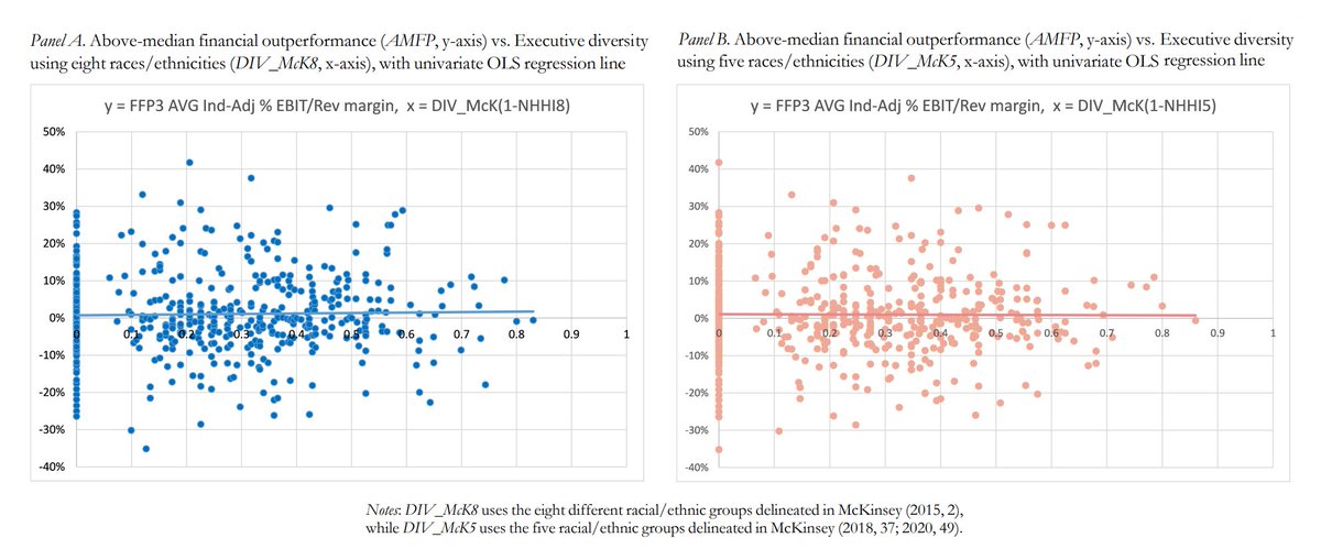 McKinsey's bizarre regressions of executive diversity against firm-level financial performance are not only potentially reverse-causal, they don't replicate in newer data.