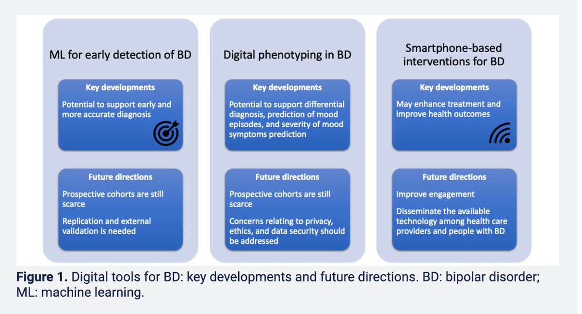 What is hot in digital health for #Bipolar Disorder? Our new mini-review offers insights on machine learning, digital phenotyping, and app interventions. New in JMIR #MentalHealth and free from @morton_emm, me, Taiane de Azevedo Cardoso and Shruti Kochhar: mental.jmir.org/2024/1/e58631