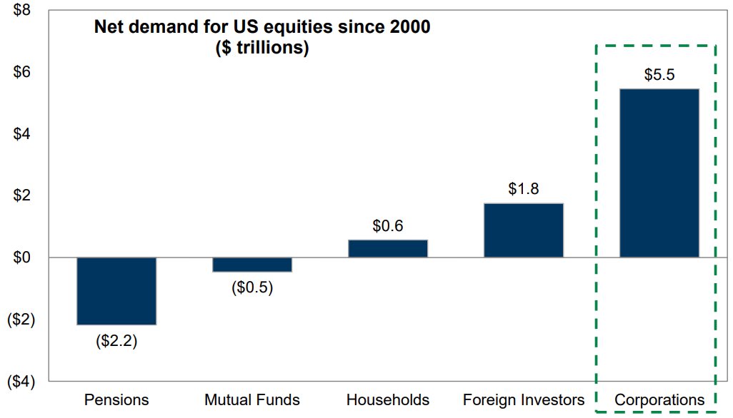 Since 2000, U.S. corporations have, on net, bought back $5.5 trillion of stock, amounting to more demand than any other market participant (it’s not even close)
<a href="/GoldmanSachs/">Goldman Sachs</a>