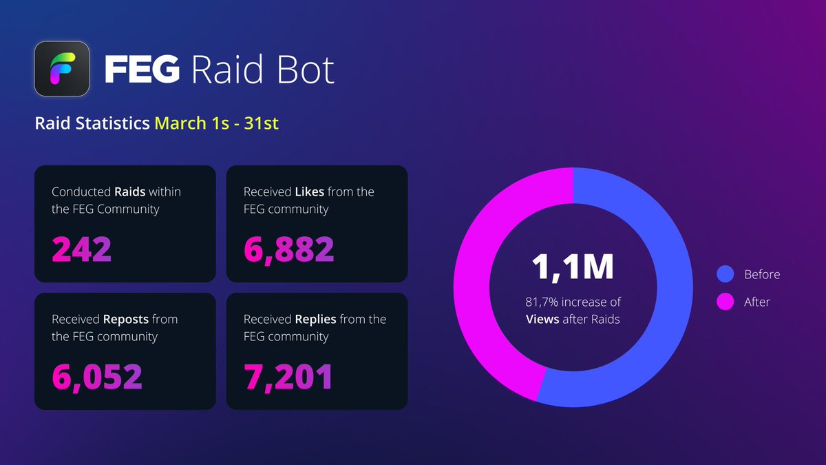 FEGtoken's tweet image. 🏆RAID RACE RESULTS🏆

THE NEW ‘FEG RAID BOT’ HAS BEEN A RUNAWAY SUCCESS AS THE NUMBERS HAVE BEEN INSANE 🤯

So it’s only fair that we treat our hardest working Raider Gorillas on X 

THE TOP 20 WINNERS OF THE RAID BOT COMPETITION + Lucky dip 🍀

ANNOUNCEMENT 📣 TOMORROW 

💪🏽❤️🦍…