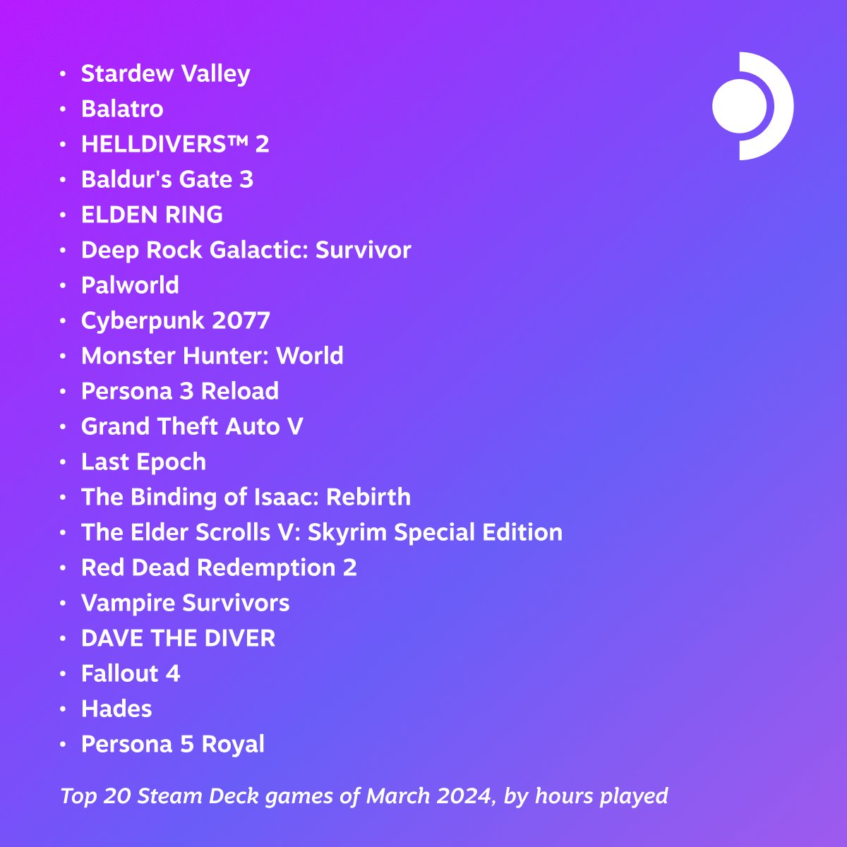 Top 20 Steam Deck games of March 2024, by hours played
Stardew Valley
Balatro
HELLDIVERS™ 2
Baldur's Gate 3
ELDEN RING
Deep Rock Galactic: Survivor
Palworld
Cyberpunk 2077
Monster Hunter: World
Persona 3 Reload
Grand Theft Auto V
Last Epoch
The Binding of Isaac: Rebirth
The Elder Scrolls V: Skyrim Special Edition
Red Dead Redemption 2
Vampire Survivors
DAVE THE DIVER
Fallout 4
Hades
Persona 5 Royal