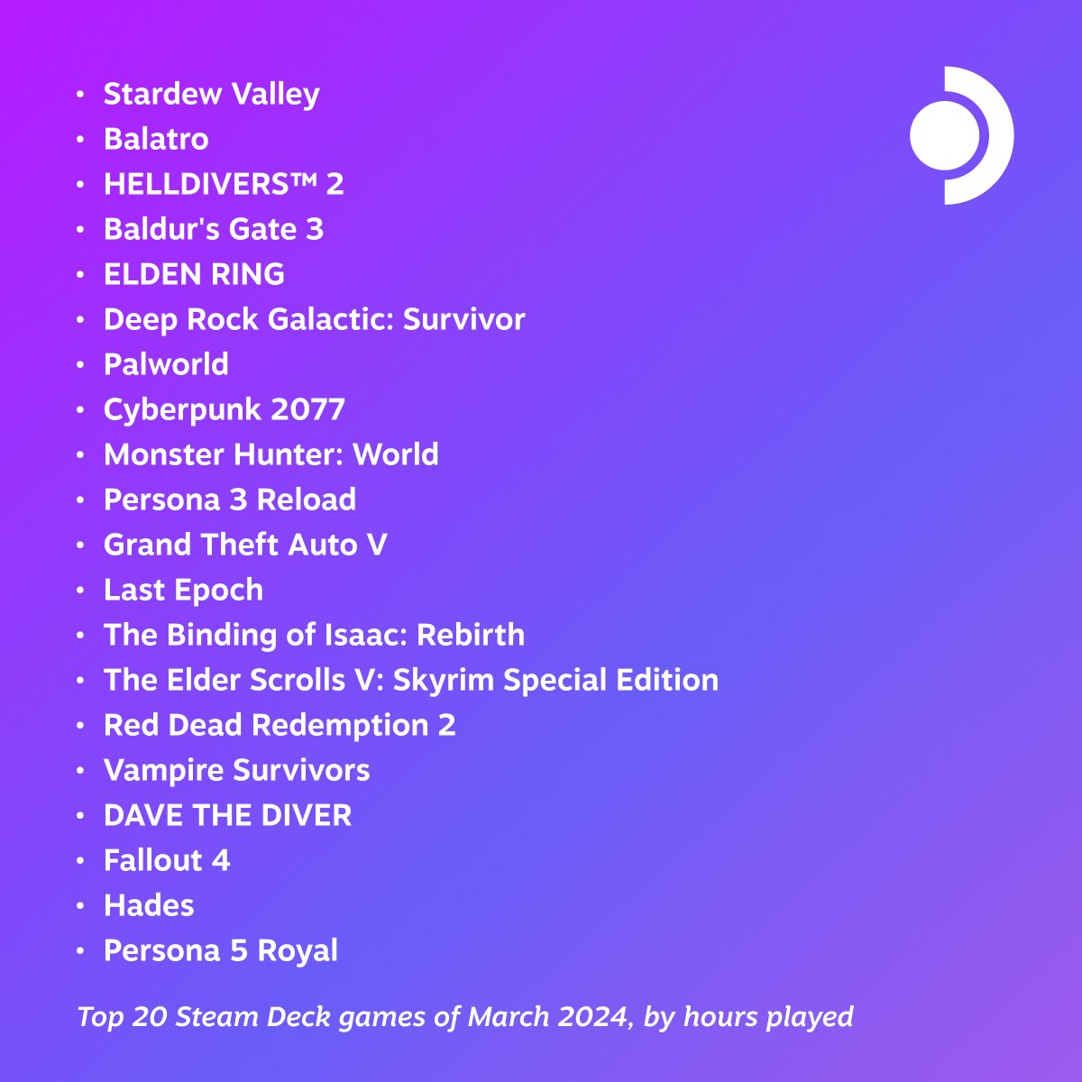 Happy April! Who has time for jokes with all these games to play? Here are the top played games of March 2024 on Steam Deck, sorted by playtime.