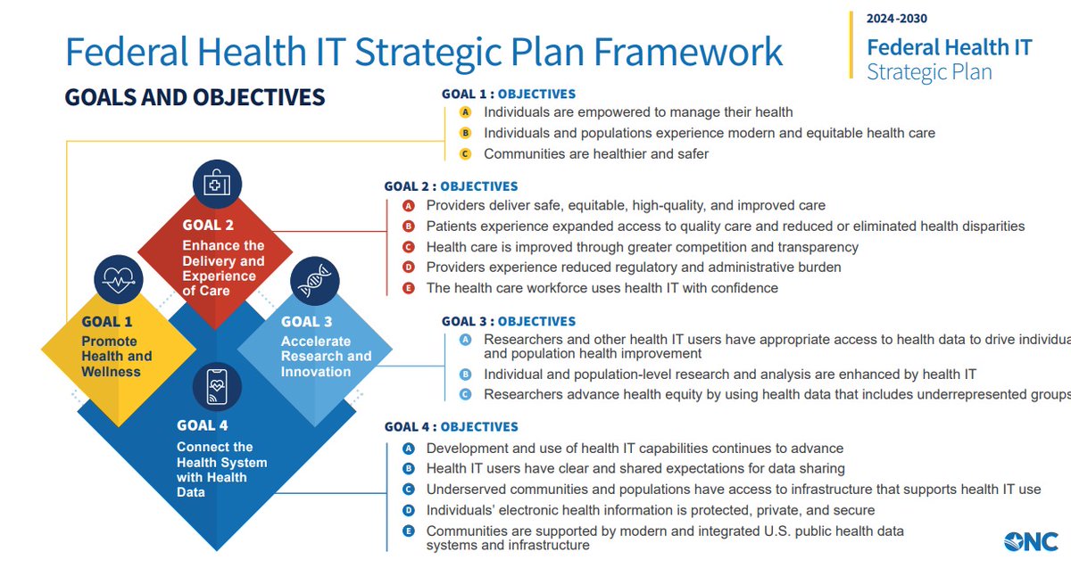 Check out this article from @FierceHealth that analyzes the recently released @ONC_HealthIT 2024-2030 Federal Health IT Strategic Plan. The public can offer feedback & comments on the ONC 2024-2030 draft through Tuesday, May 28. Full article: fiercehealthcare.com/health-tech/on…