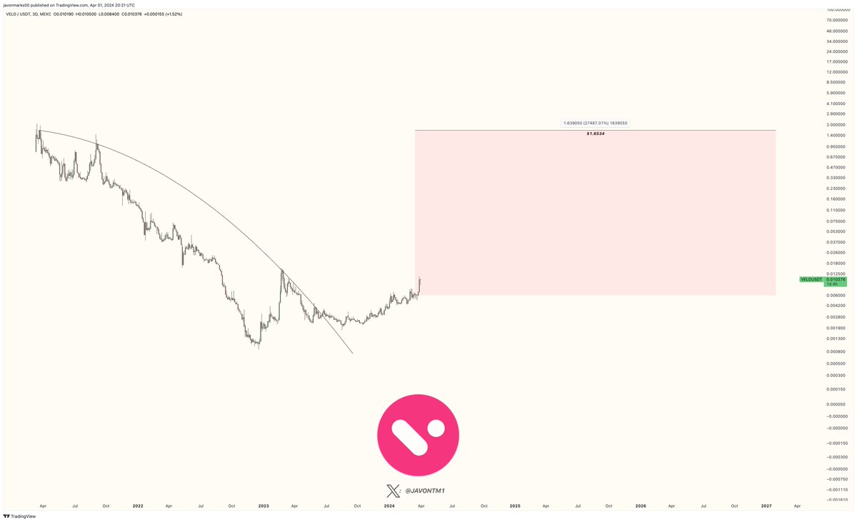 JavonTM1's tweet photo. $VELO started to display EXTREME STRENGTH, making a roughly +78% move after the attached analysis/post but can be far from done as that $1.6534 breakout target remains in play!

A more than 153X process in an over 15,420% run to reach this target could be underway 👀 https://t.co/5DlJyvS4Sn