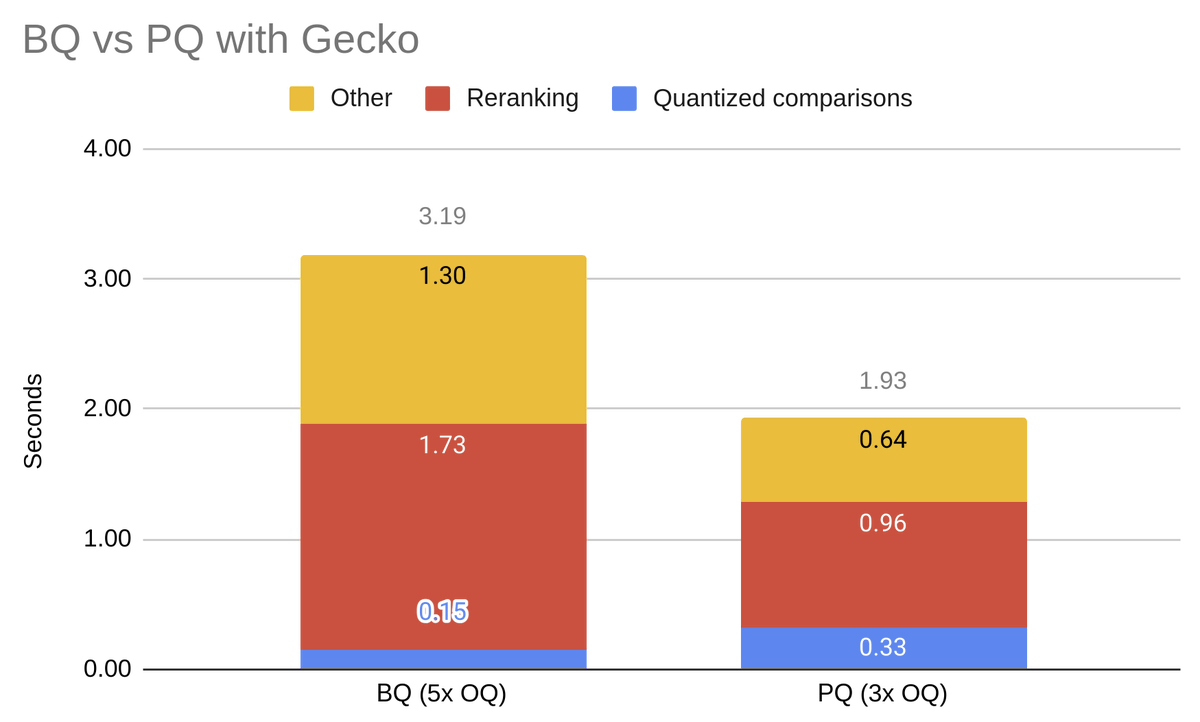 spyced's tweet photo. I wrote an explainer on vector compression for ANN indexes. 

TLDR: binary quantization (BQ) is fast but too lossy for most vectors.  Product quantization (PQ) is more accurate, more effective (can compress up to 64x), and faster (when you include the cost to rerank) for most source models.  Link in thread.