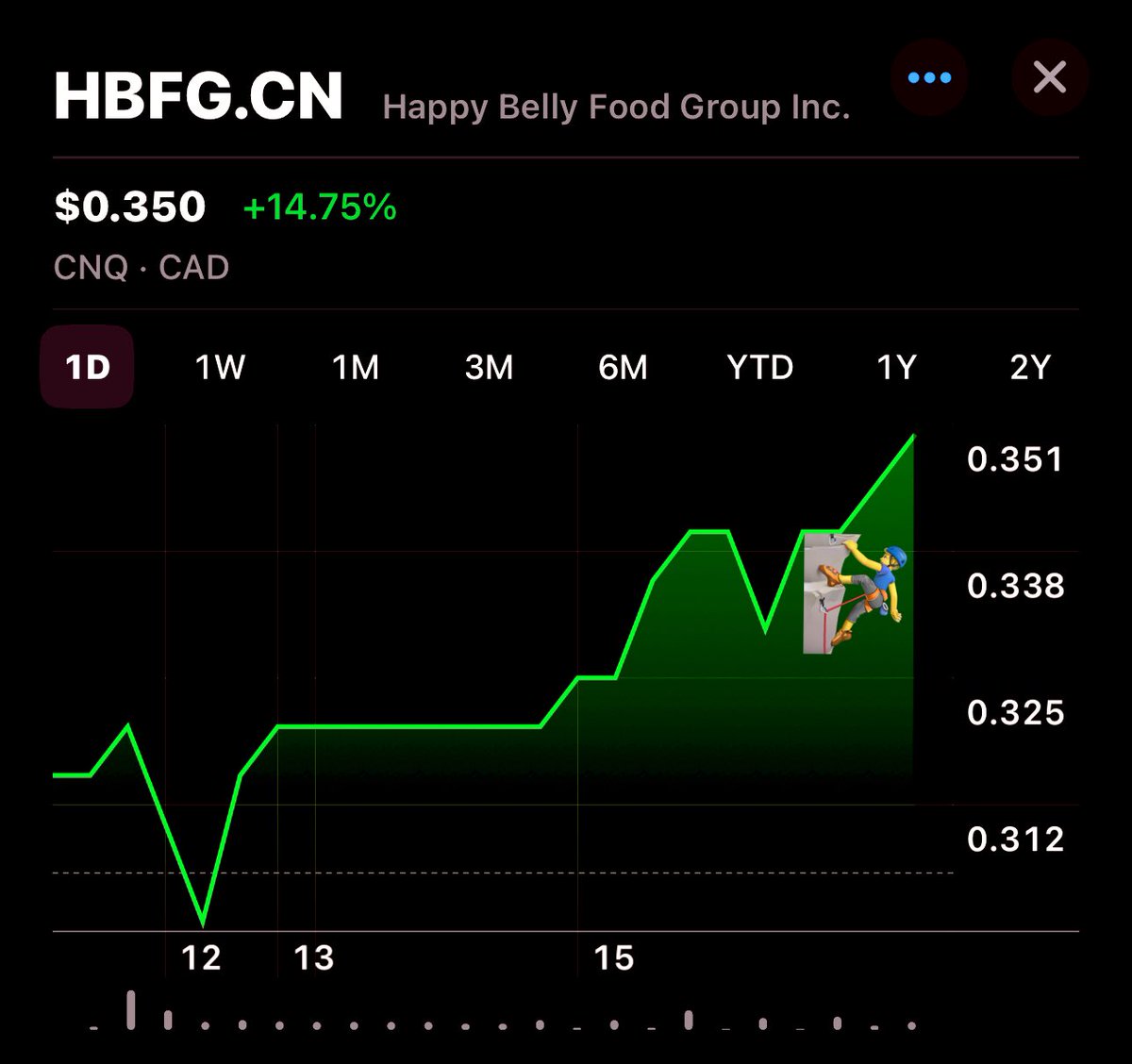 The beast woke up today & it’s no April’s fool joke $HBFG 

Stock closed up almost 15% @ 0.35$ on a solid 180K shares traded 📈

We expect lot of action in the coming weeks with fins on their way & no recent #insiderbuying which might indicate something’s brewing 👀

$HBFG / SH