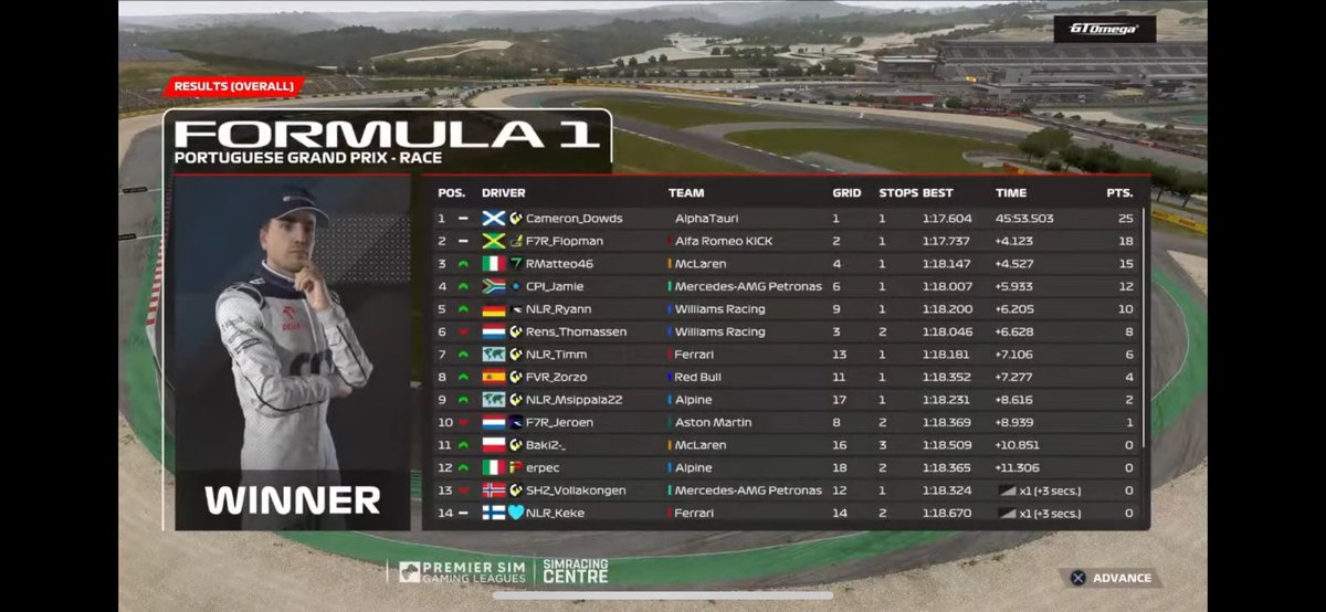 Rens (@tf10_rens) on Twitter photo PSGL Portugal 🇵🇹
Q:P3/R:P6
Quali got a decent lap together with my limited practice. Race started on softs SC came out on the most unlucky time every. This costed me a better result, but we move on.💪
Thx for engineering <a href="/F7R_Mees/">Mees</a> <a href="/ThomasRonhaar1/">Thomas Ronhaar</a> ❤️
<a href="/F7R_ESPORTS/">F7R ESPORTS</a> PSGL Portugal 🇵🇹
Q:P3/R:P6
Quali got a decent lap together with my limited practice. Race started on softs SC came out on the most unlucky time every. This costed me a better result, but we move on.💪
Thx for engineering <a href="/F7R_Mees/">Mees</a> <a href="/ThomasRonhaar1/">Thomas Ronhaar</a> ❤️
<a href="/F7R_ESPORTS/">F7R ESPORTS</a>