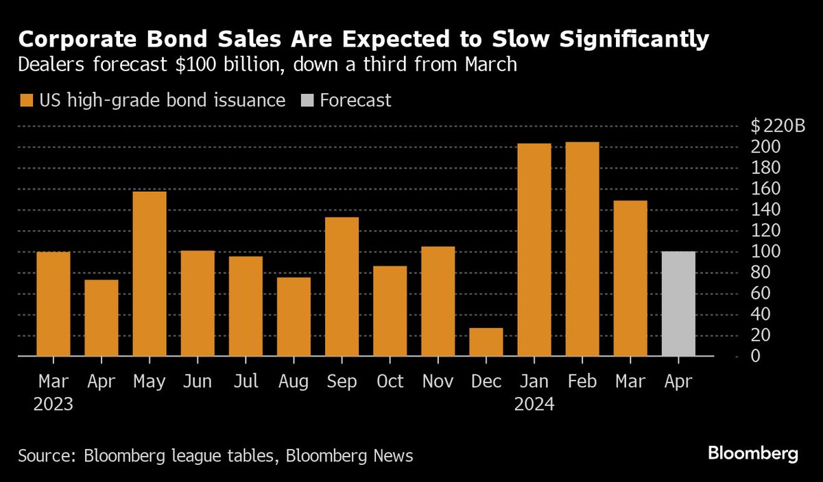 Hard to imagine IG credit spreads narrowing further but given that dealers expect bond issuance to fall in April, we might see them make a push toward their mid-2021 lows if economic data keeps behaving.