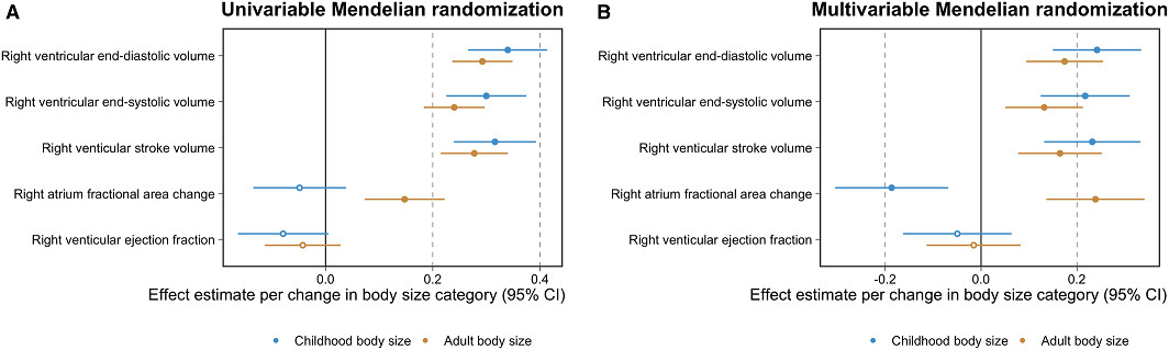 JAHA (@jaha_aha) on Twitter photo Childhood adiposity and measures of right heart physiology: results from a lifecourse Mendelian randomization study. #AHAJournals <a href="/HelenaUrquijo/">Helena Urquijo</a> <a href="/alundhughes30/">Alun Hughes</a> <a href="/mendel_random/">george davey smith</a> <a href="/iTomRichardson/">Tom Richardson</a> <a href="/mrc_ieu/">MRC IEU</a> ahajournals.org/doi/10.1161/JA… Childhood adiposity and measures of right heart physiology: results from a lifecourse Mendelian randomization study. #AHAJournals <a href="/HelenaUrquijo/">Helena Urquijo</a> <a href="/alundhughes30/">Alun Hughes</a> <a href="/mendel_random/">george davey smith</a> <a href="/iTomRichardson/">Tom Richardson</a> <a href="/mrc_ieu/">MRC IEU</a> ahajournals.org/doi/10.1161/JA…