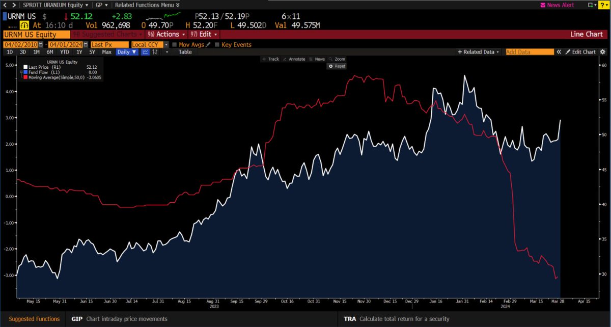 marketplunger1's tweet image. I think this is the bottom in Uranium. 

Fund flows are extremely bearish right when technicals are inflecting bullish. 

Most likely the final shake-out has happened and we&apos;re heading higher. 

Disc: we own $U.UN

#uranium