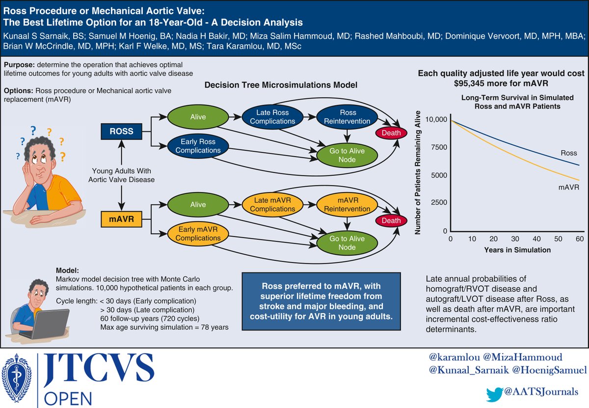 For young adults requiring aortic valve replacement, is Ross procedure or mechanical aortic valve the optimal treatment? See what @Kunaal_Sarnaik et al. found in #JTCVS Open: doi.org/10.1016/j.xjon…