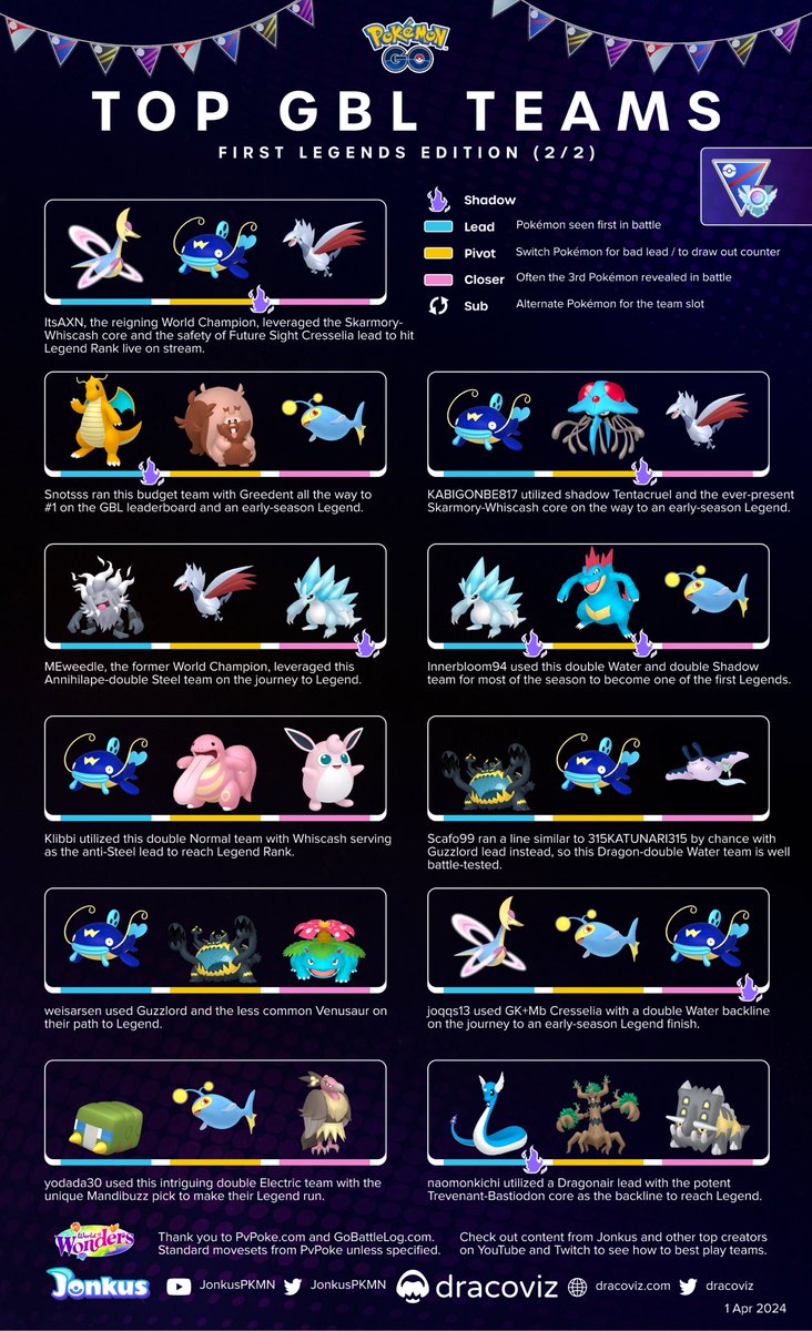dracoviz's tweet image. See what some of the First Legends of the season ran on their journey to highest rank in the #GOBattleLeague 🏆✨

Follow these talented trainers below to hear more about their teams and journey and @JonkusPKMN has gameplay using several of these teams as well
 #PokemonGO…