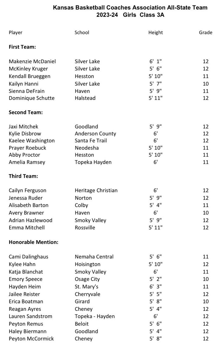 KBCA Girls All-State teams (1A-3A)