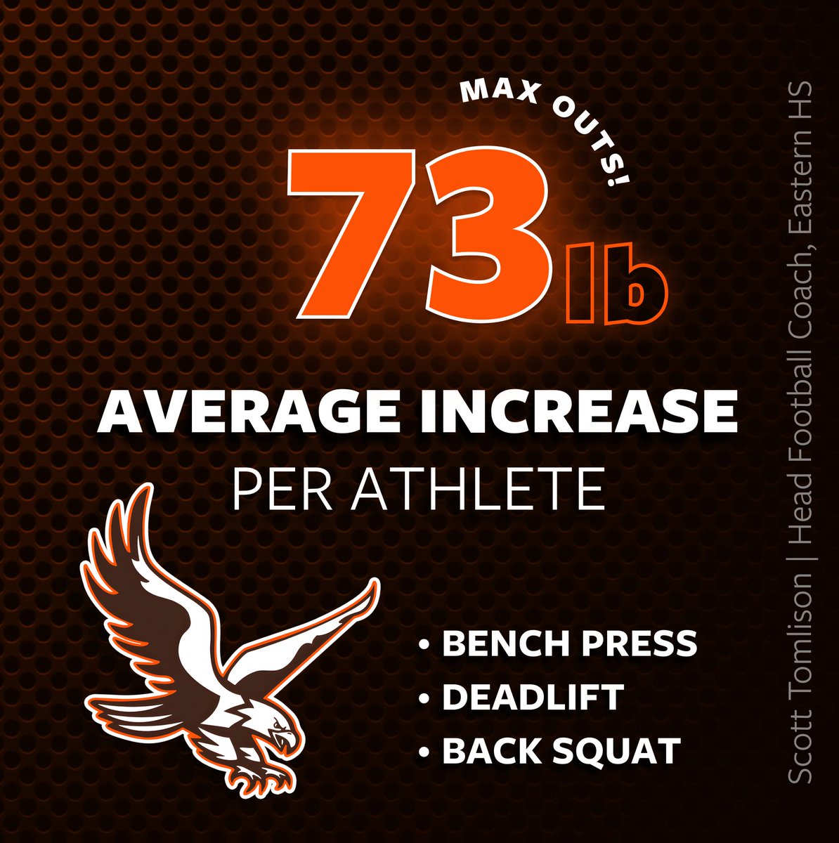 Over the course of an 8-week program, 19 student-athletes collectively achieved a remarkable increase of 1400lb in their Deadlift, Back Squat, and Bench Press, for an average improvement of 73lb per athlete! See How → weightroomcoach.com/demo