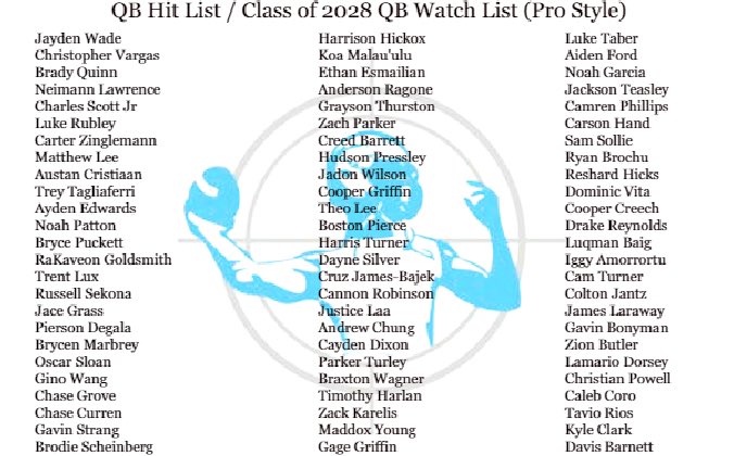 Honored to make the @QBHitList c/o 2028 watchlist and be mentioned with the best incoming freshmen QBs in the country. @LSOCFootball