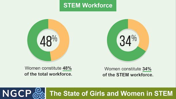 Women make up 48% of the total workforce but only 34% of the STEM workforce. Let's take action! @ngcproject has released the State of Girls and Women in STEM report with recommendations we all can take action to make changes for girls and women in STEM. buff.ly/4ahOOq9