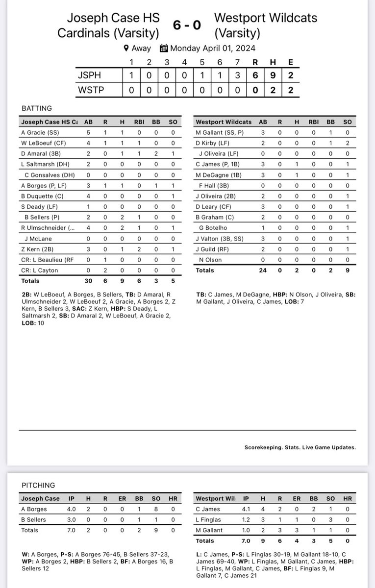 Case 6, Westport 0

Great start to the season! <a href="/AedanBorges/">Aedan Borges</a> with his first Varsity win. B. Sellers with the save and 2 H, including a 2B, and an RBI. <a href="/ReidUlmschneide/">Reid Ulmschneider</a> with 2 H and an RBI. Z. Kern chips in with a H and 2 RBI. Next game at home on Friday vs. <a href="/Seekonkbaseball/">WarriorBB</a>