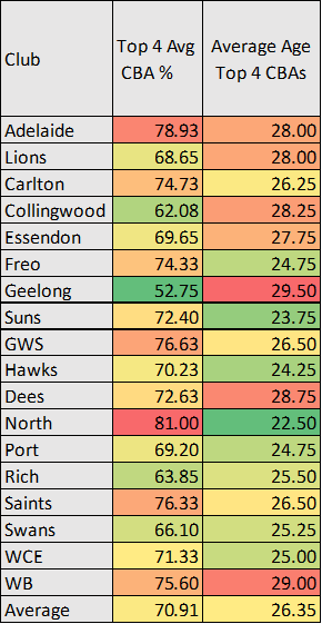 Got bored and was interested to see how we compare to other clubs for top 4 CBAs per club for age and what our % of the pie was like. Outside of the info below we are even with lions, dogs, dees for the youngest player being 26.