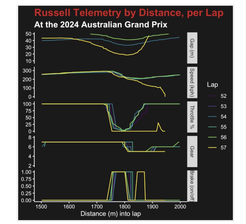 Philip took a look at the telemetry for the Australian GP to see if the Alonso penalty was justified. Take a look!

(You can do this too with the {f1dataR} package)