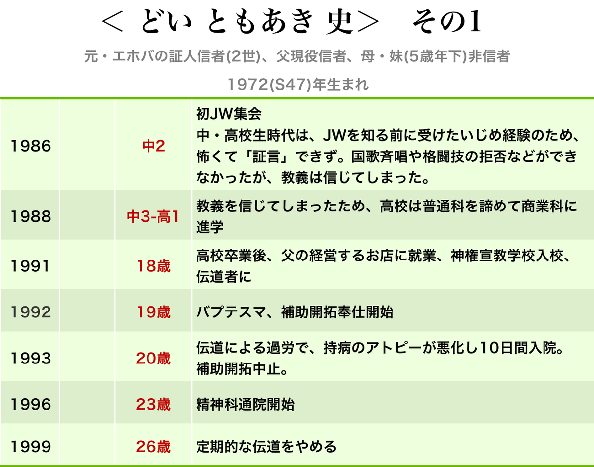 dois666's tweet photo. 久しぶりに、私のこれまでの略歴をまとめました。 #自分史 #略歴 #宗教2世 https://t.co/icrms4kv5Y