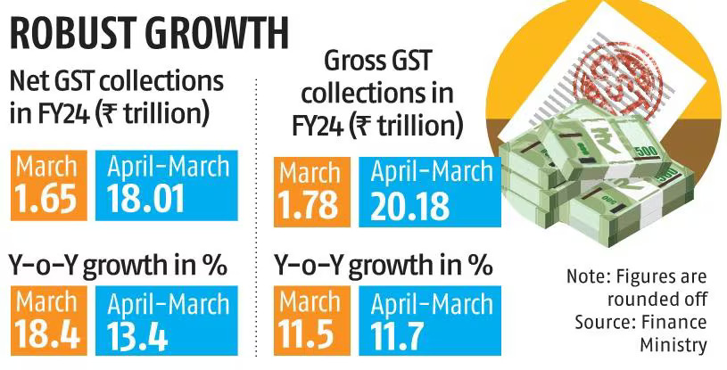 Business Standard on X: "Stage set for a promising FY25 FY24 ended on a positive note for the economy with GST collection, car sales, and #UPI transactions hitting high spots Gross #GST