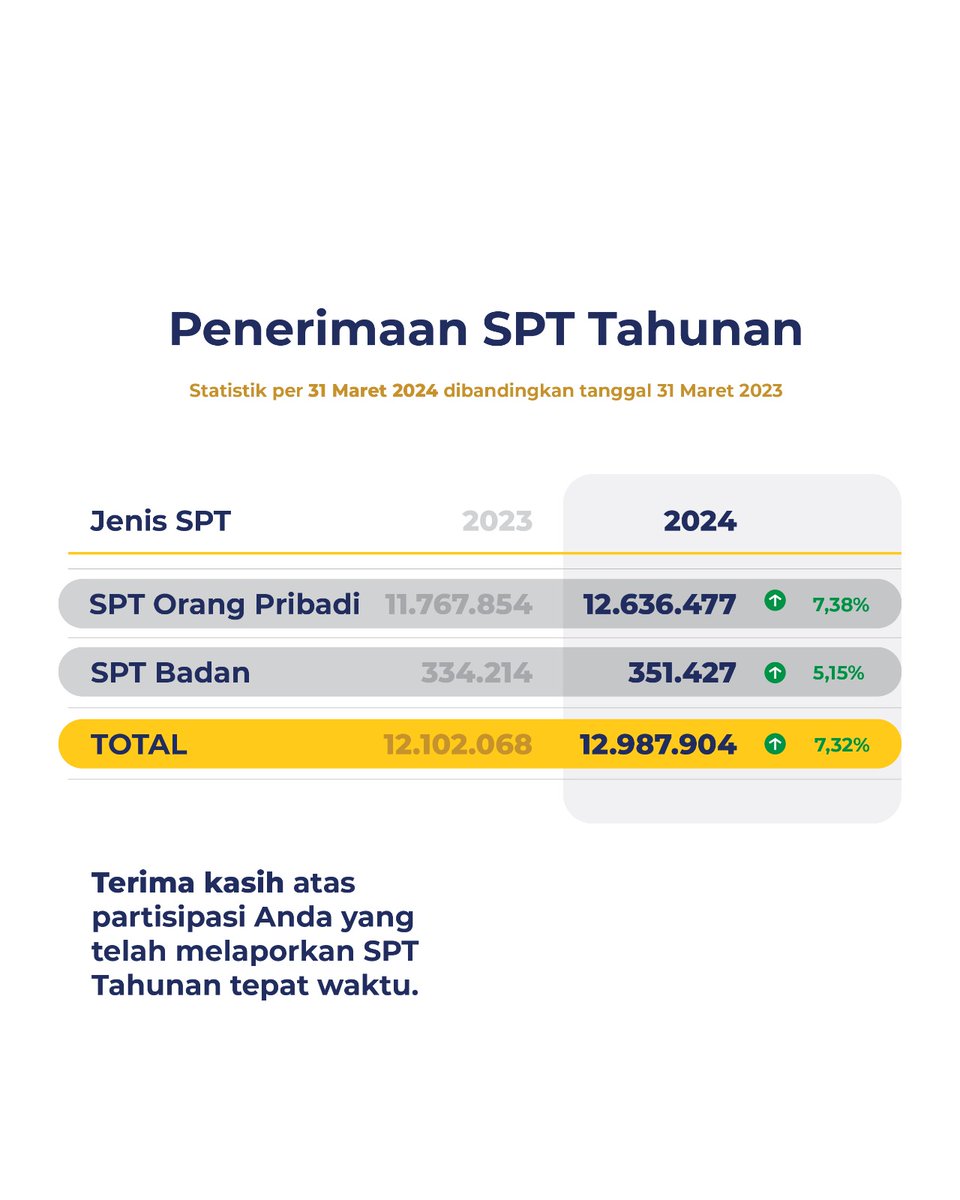 DitjenPajakRI's tweet photo. Terima kasih teruntuk #KawanPajak yang telah berkontribusi melalui pelaporan SPT Tahunan. 

Jumlah wajib pajak yang melaporkan SPT Tahunan meningkat dari tahun sebelumnya. https://t.co/BB9GJ0yAtD