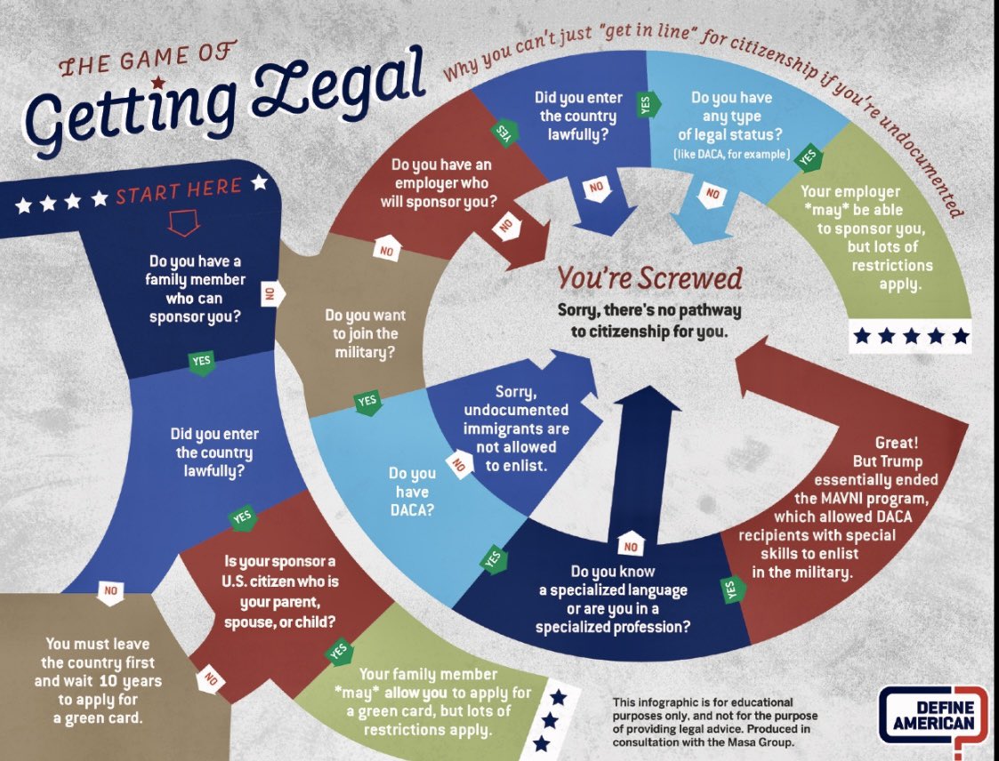 @DefineAmerican If you’re wondering why, decades later, millions of undocumented Americans like me have not been able to adjust our immigration status, look at this graphic. America’s immigration code is even more complex than our tax code.