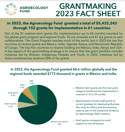 In 2023, the Agroecology Fund granted a total of $5,432,243 through 152 grants for implementation in 61 countries—our largest year yet. Learn more in our Grantmaking Fact Sheet ⬇️ agroecologyfund.org/wp-content/upl…