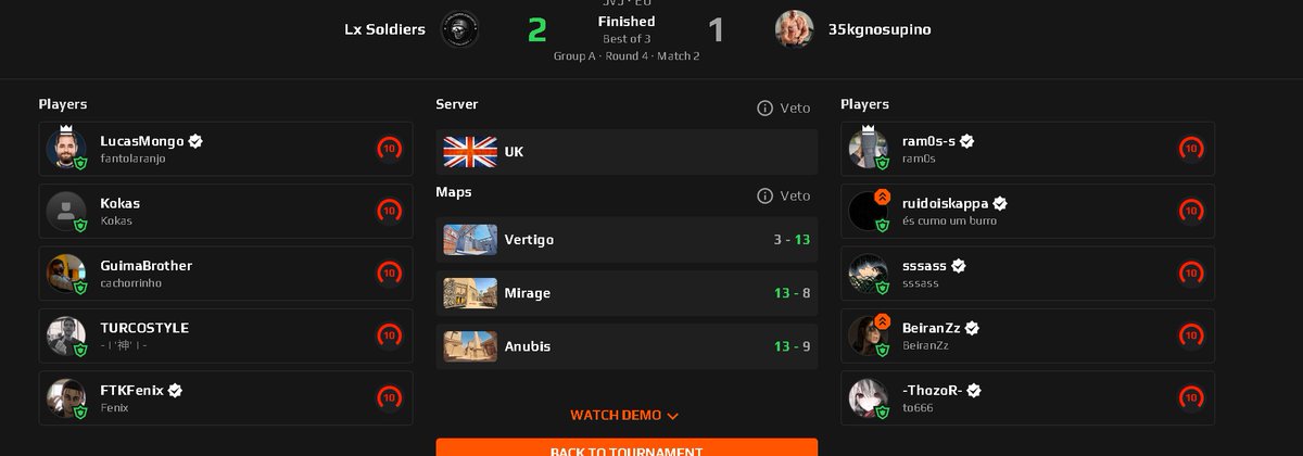 A <a href="/RhynoEsports_/">Rhyno Esports</a> Easter Cup já conhece os seus vencedores!

<a href="/agency_clan/">Agency Clan</a> vence por 2-1 contra #AlQatrao, depois de um comeback fantastico no segundo mapa.

@lxsoldiers também perdeu o primeiro mapa, mas voltou demasiado forte para #35KGnoSupino.

Ambas as equipas vão poder jogar