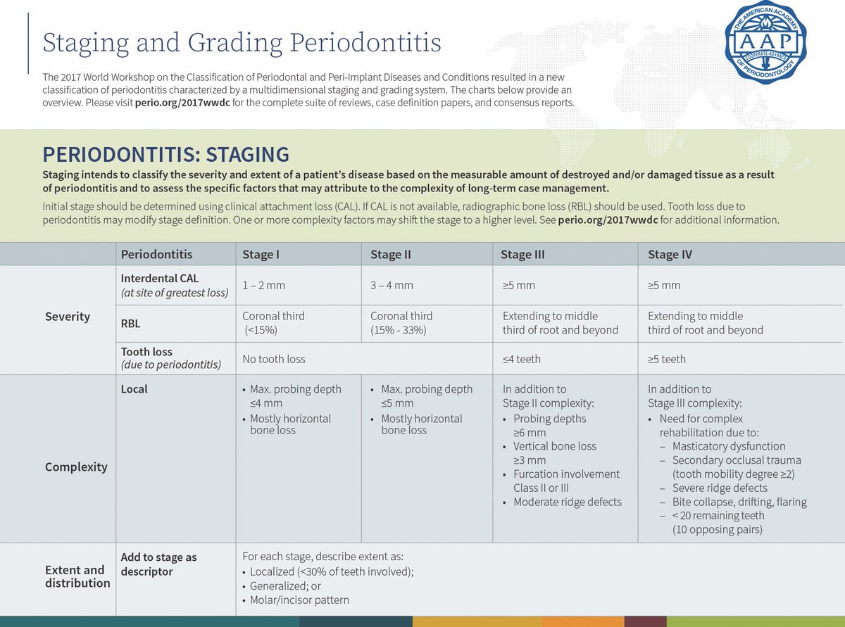 Staging and Grading of periodontitis