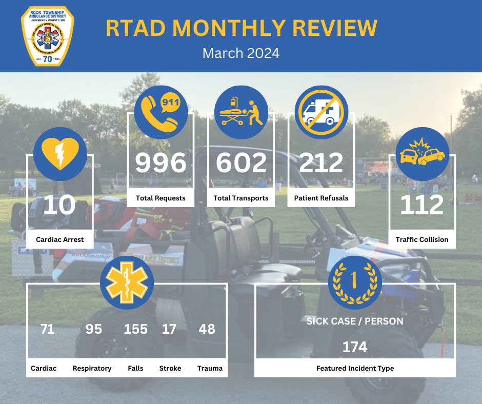 Have you ever wondered where the #RTADEMS #ambulances are going when you see them in the #community?

Here's a look at our #clinicians in action for March 2024, which is 74 more requests than March 2023 (922 requests).

#RTADRocks #Ambulancelife #EMSLife #ParamedicLife #EMTLife