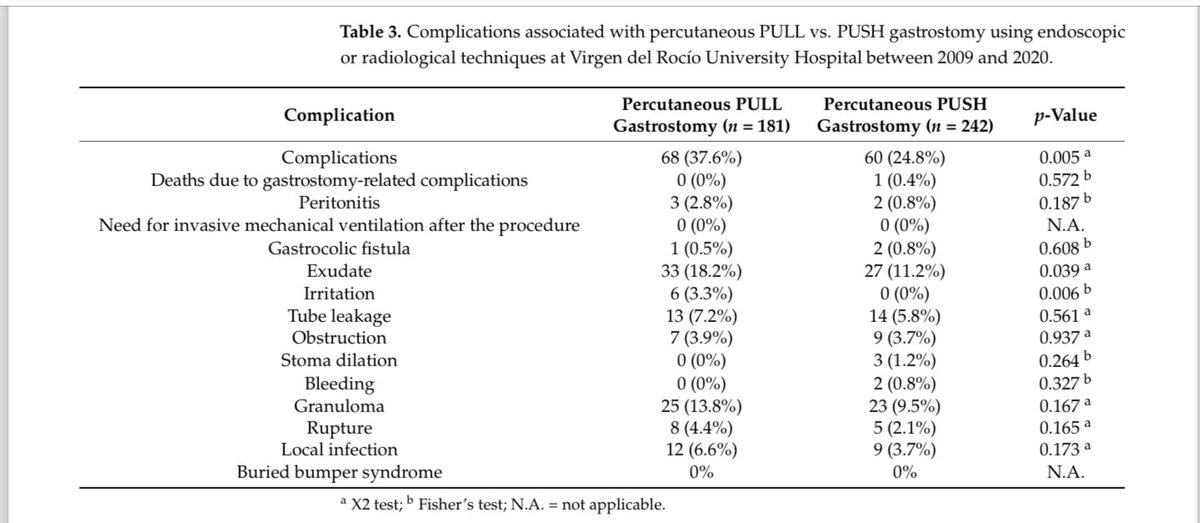 🆕 Publicación👏🏻 Percutaneous Gastrostomies: Associated Complications in PUSH vs PULL Techniques over 12 Years in a @HospitalUVRocio ☝🏼Ambas seguras @AnaEndocrino @luciaggracia @RocioVazquezGu2 @drgarcialuna et al #DigestivoHUVR #RadiodiagnósticoHUVR mdpi.com/2077-0383/13/7…