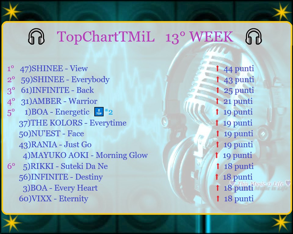 ThisMusicsLife's tweet photo. #TopChartTMiL #13WEEK
Salgono al primo posto gli #SHINEE con #View!!
Se volete votare usate i numeri con la parentesi, per esempio per gli SHINee il numero 47
Le canzoni  qui -- >> https://t.co/MRHyeqdhB9…………  divise in playlist da 10
#kpop #jpop #pop #cpop https://t.co/KHiNTMB67t