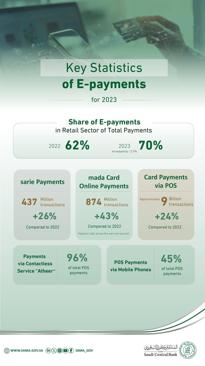 SAMA_GOV's tweet photo. In line with #SAMA’s strategic initiatives, retail consumer e-payments reached 70% of total retail payments in #SaudiArabia for 2023.
https://t.co/GygBnkHflU https://t.co/F2WAmFqvKM