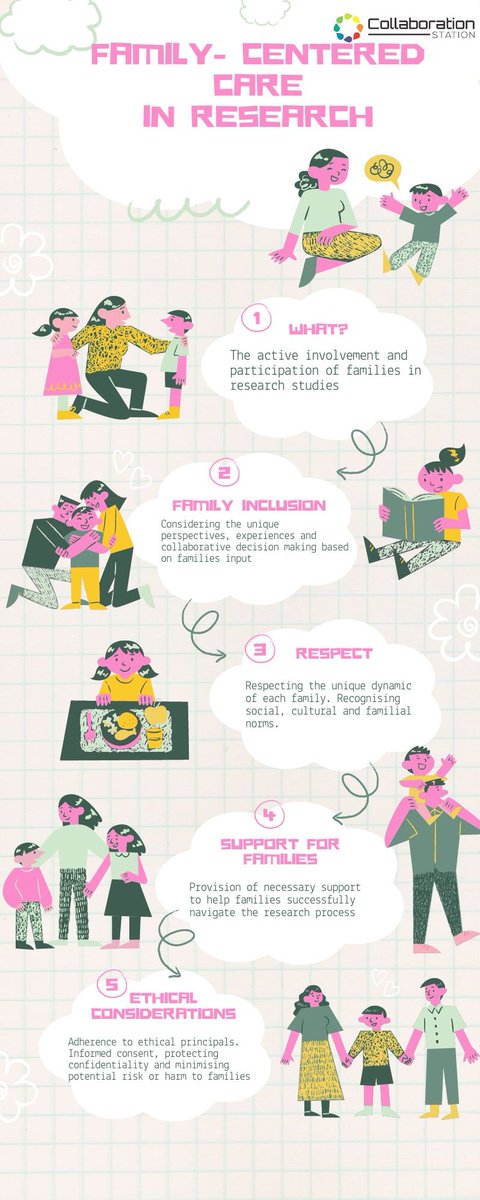 #MindfulMonday 
Today we would be sharing about Family-centered care in research, a key  aspect of Collaboration Station 

#familycentredcare
#Storytelling
#collaborationstation 
#research
