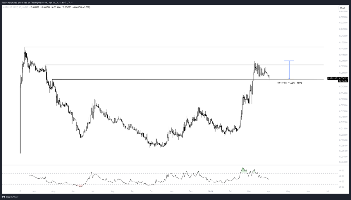 TooDamSlumped's tweet photo. $GPT what does this coin do?

Looks like a decent area for a play https://t.co/DrR5RLJUBH