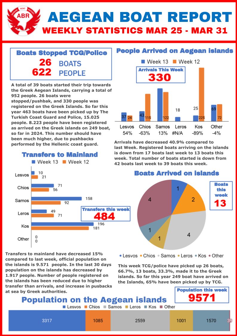 Here is the weekly report for week 13 2024 from Aegean Boat Report. This week 39 boats carrying 952 people have tried to reach the Greek islands, 13 boats made the trip and 330 people were officially registered on the Greek islands. We have registered 6 pushback cases in the…