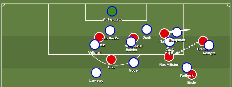 Offensive transition from Liverpool. As soon as Bradley passes into Mac Allister, Salah runs. Ahead of Estupiñán, Mac Allister makes the pass. Defenders smother the shot but note how Díaz ends up free. @EA13014802 analyses Liverpool - Brighton: betweentheposts.net/liverpool-brig…