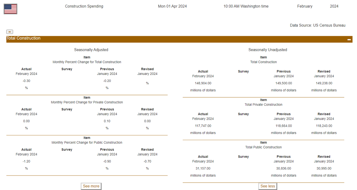 Construction Spending

Total construction activity for Feb24 ($2,091.5B) was 0.3% below the revised Jan24 ($2,096.9B).

February 2024: -0.3* % Change
January 2024 (r): -0.2* % Change

Source: US #Census Bureau

wproconnect.com/economic-calen…

#CensusEconData #wproconnect