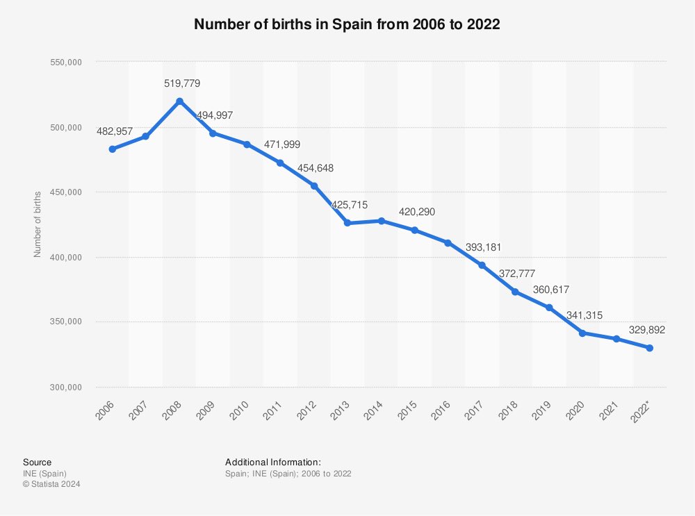 Spain annual birth rate has fallen to its lowest level since 1941 when current reporting systems were introduced, according to the National Statistics Institute (INE).