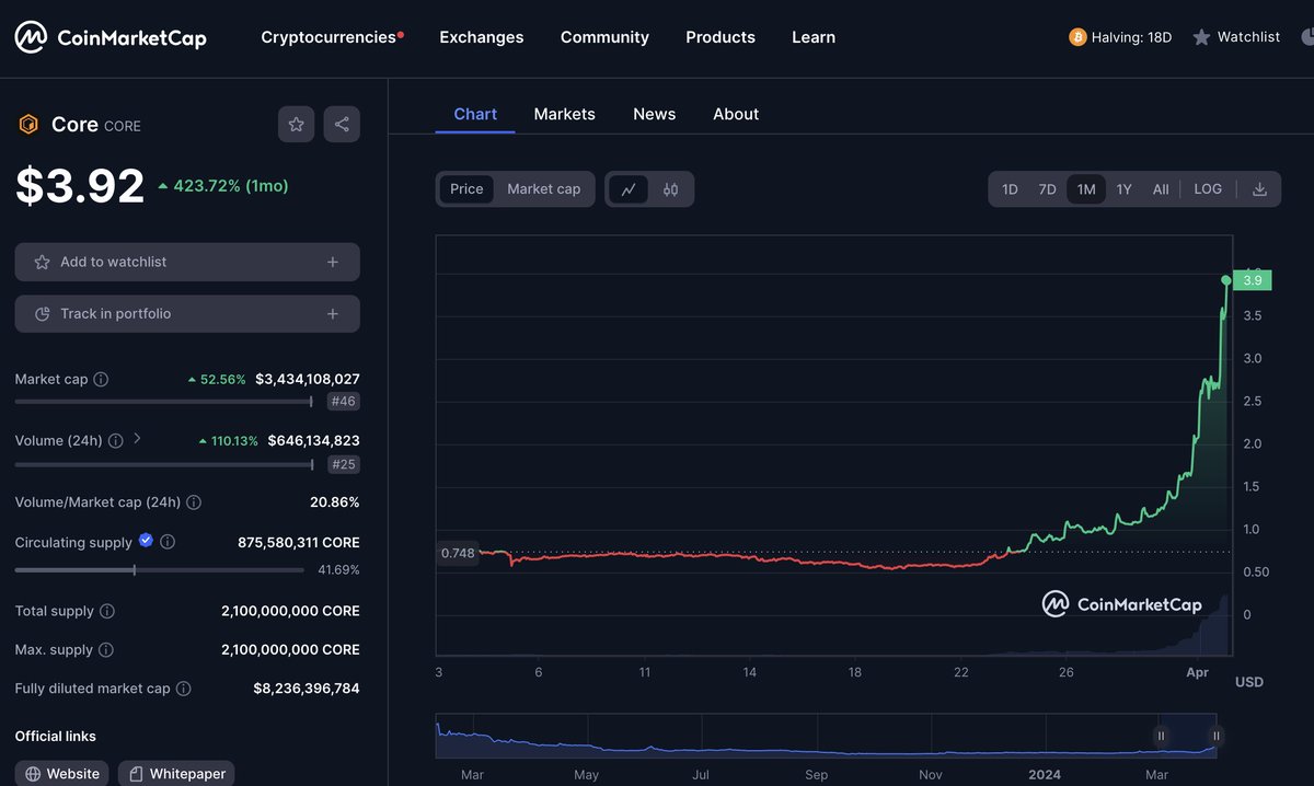 UsdtRain_Core's tweet photo. Are you ready for $20 #core ? @coredao @CORE_fan1 @COREGems1 @CoreGirlUpdates https://t.co/Ek052sv53q
