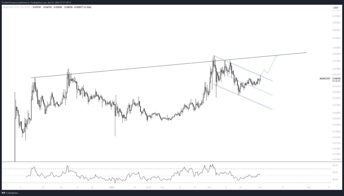 TooDamSlumped's tweet photo. If $MEME can break the descending channel I think it will tap the upper diagonal trend line https://t.co/PFkKdoQETq