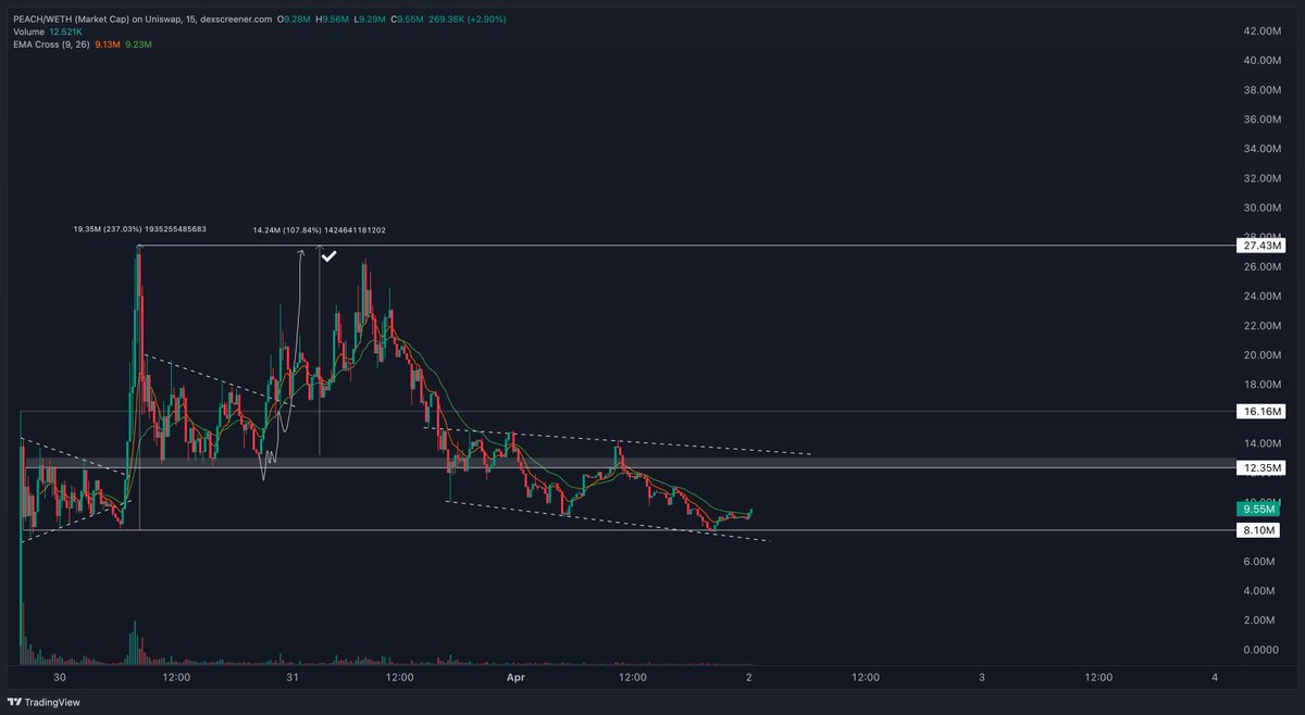 Look at this beauty $PEACH 📈🎯✅
📉 ..opportunity again

From $1m to $27m mcap first day, 
2nd entry another 2x projection call. 

We are not walking with $BENJI yet, but <a href="/based_peaches/">Miss Peaches 🍑</a> is another primed base dog.

I've listened to their space, I've seen their work with the
