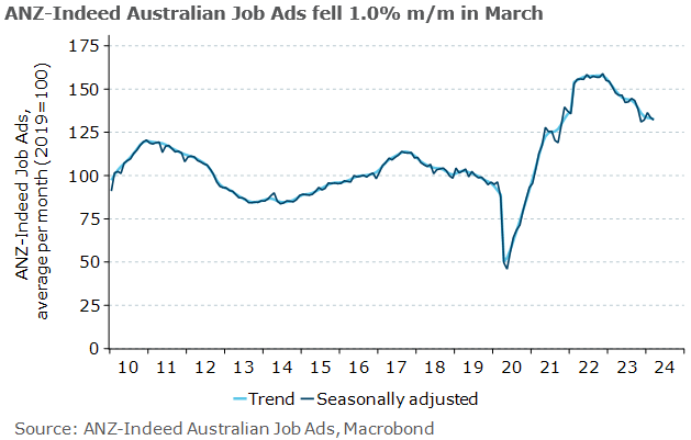 The pace of decline in ANZ-Indeed Australian Job Ads slowed in the first quarter of 2024, and a smaller share of industries are recording falls compared with late-2023. @MadelineDunk @CallamPickering @cfbirch